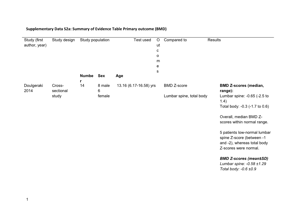 Supplementary Data S2a: Summary of Evidence Table Primary Outcome (BMD)