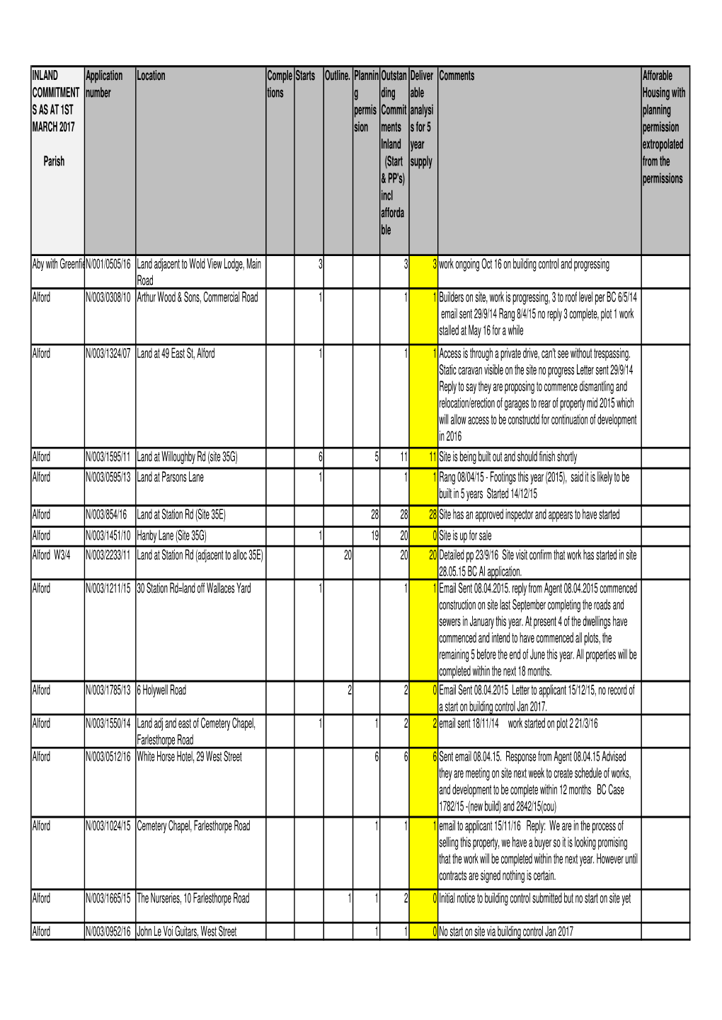 ED29 Inland Commitments.Xlsx