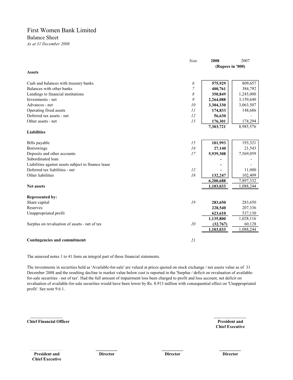 First Women Bank Limited Balance Sheet As at 31 December 2008