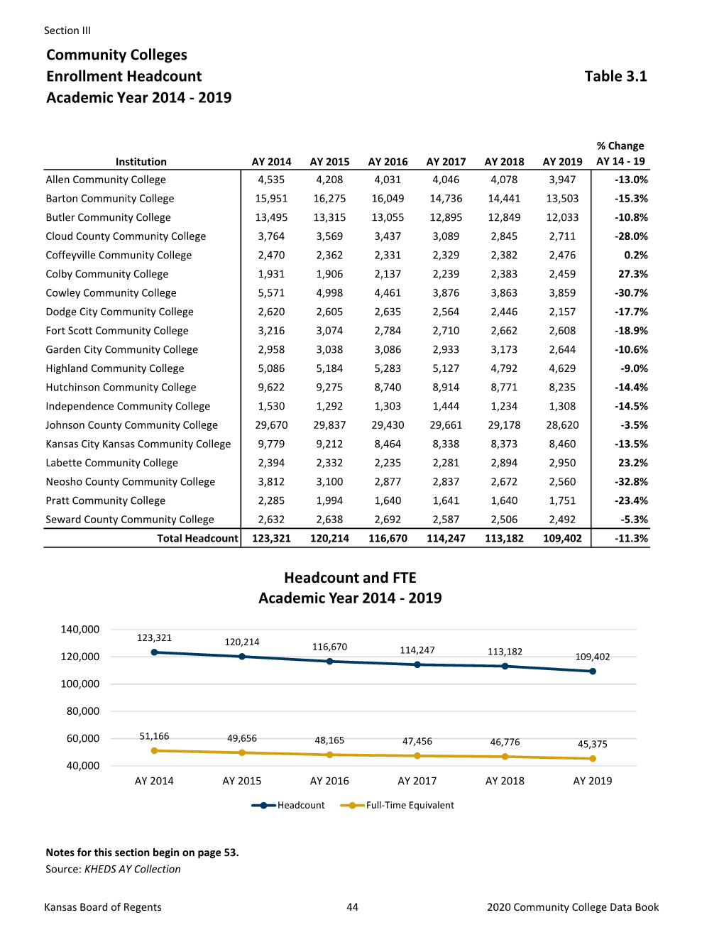 Community Colleges Enrollment Headcount Table 3.1 Academic Year 2014 ‐ 2019