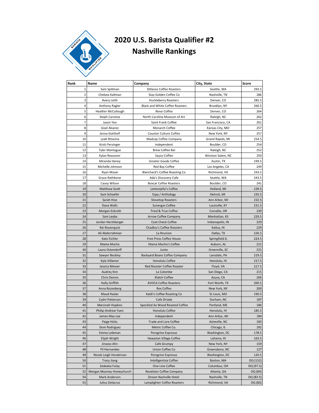 2020 U.S. Barista Qualifier #2 Nashville Rankings
