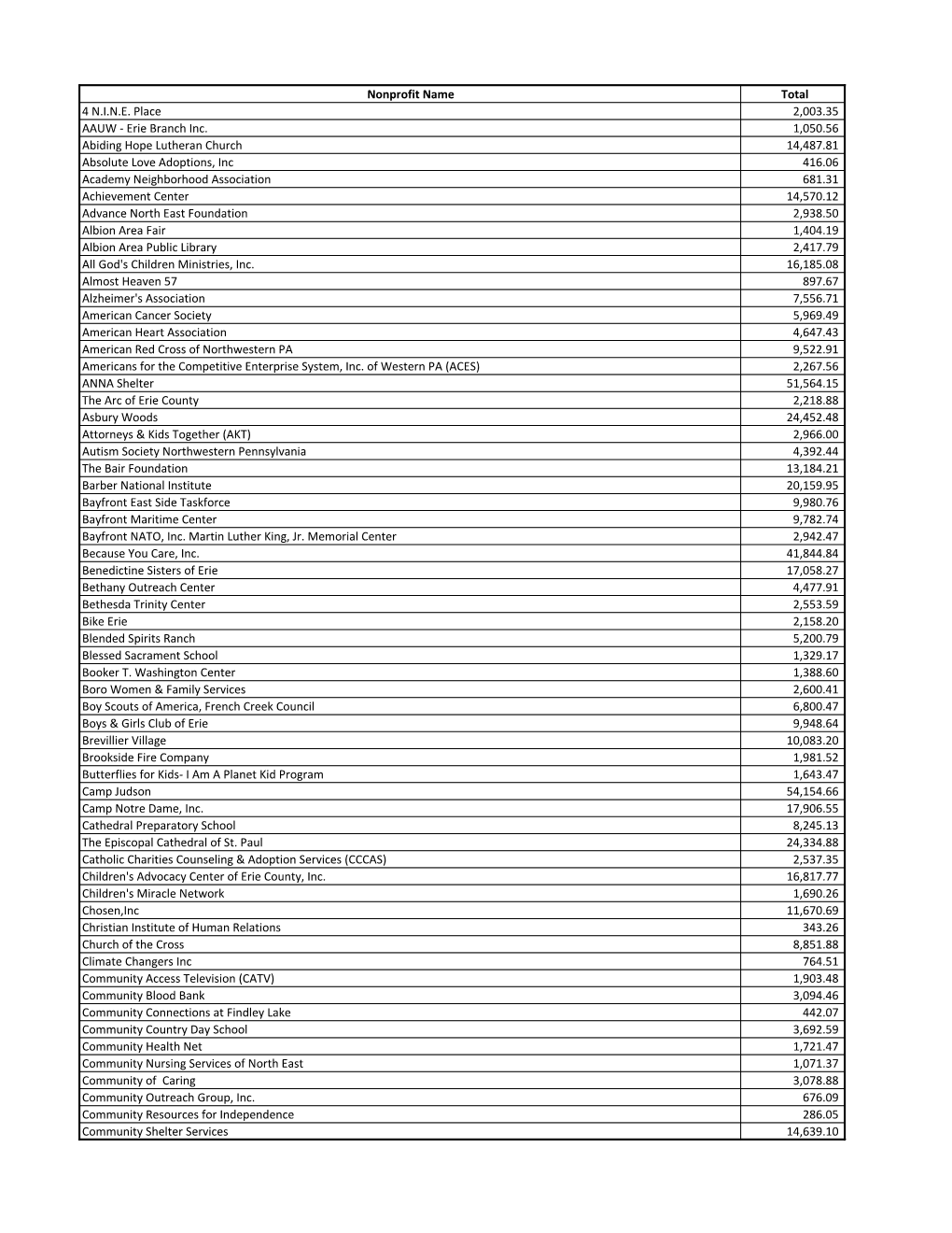 Download 2018 Erie Gives Results