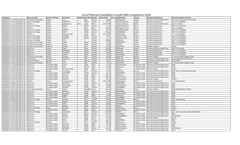 List of Rejected Candidates-Punjab Skills Competition 2018