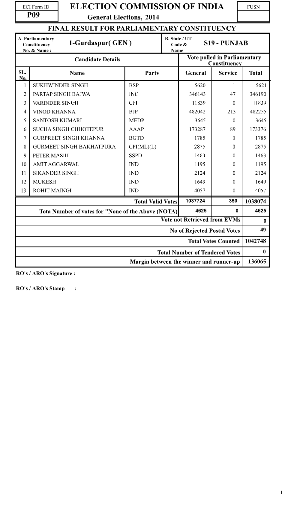 ELECTION COMMISSION of INDIA FUSN P09 General Elections, 2014 FINAL RESULT for PARLIAMENTARY CONSTITUENCY A