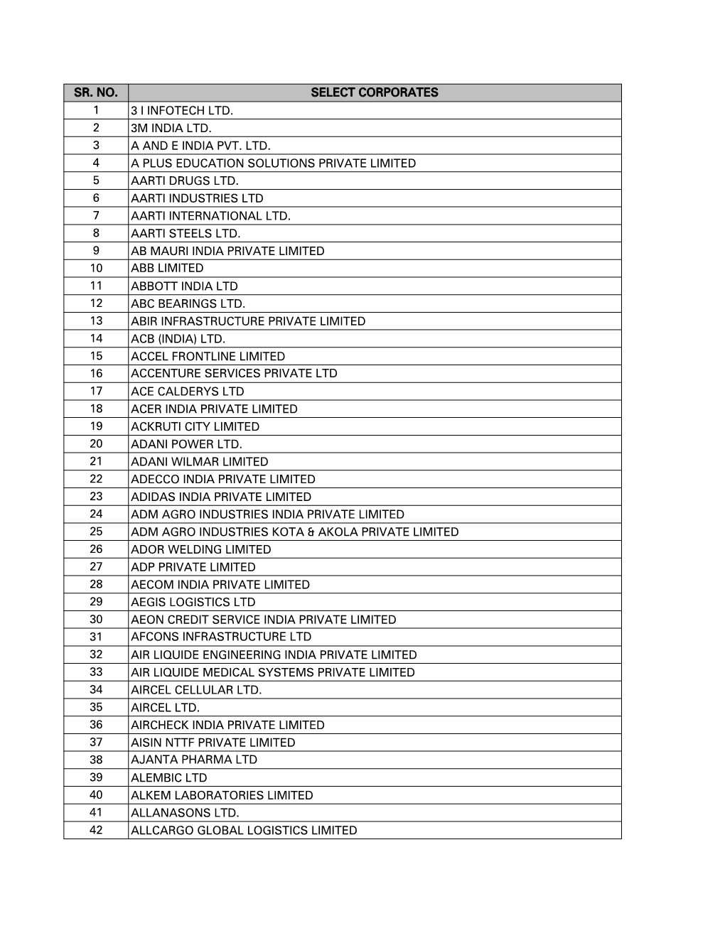 Sr. No. Select Corporates 1 3 I Infotech Ltd. 2 3M India Ltd. 3 a and E India Pvt. Ltd. 4 a Plus Education Solutions Private Limited 5 Aarti Drugs Ltd