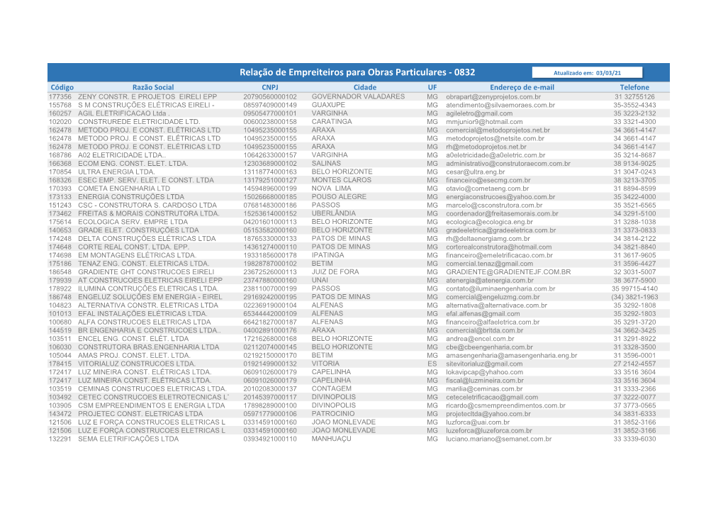 Relação De Empreiteiros Para Obras Particulares - 0832 Atualizado Em: 03/03/21 Código Razão Social CNPJ Cidade UF Endereço De E-Mail Telefone 177356 ZENY CONSTR