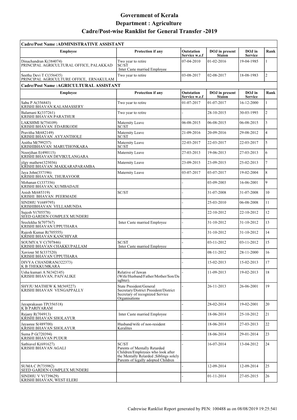 Government of Kerala Department : Agriculture Cadre/Post-Wise Ranklist for General Transfer -2019