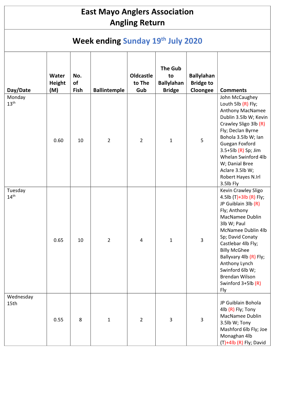 East Mayo Anglers Association Angling Return Week Ending Sunday 19Th July 2020
