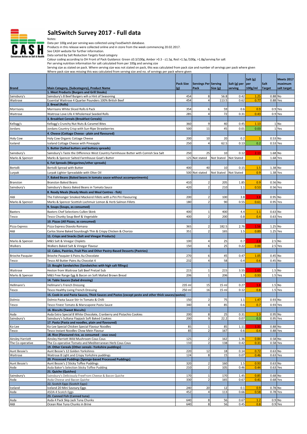 Saltswitch Survey 2017 - Full Data Notes: Data Per 100G and Per Serving Was Collected Using Foodswitch Database