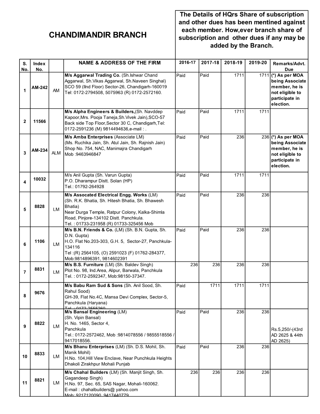 CHANDIMANDIR BRANCH Subscription and Other Dues If Any May Be Added by the Branch