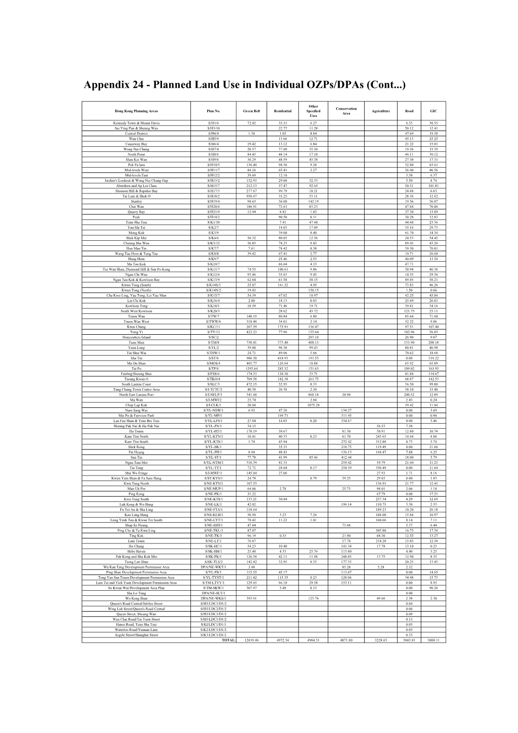 Appendix 24 - Planned Land Use in Individual Ozps/Dpas (Cont...)