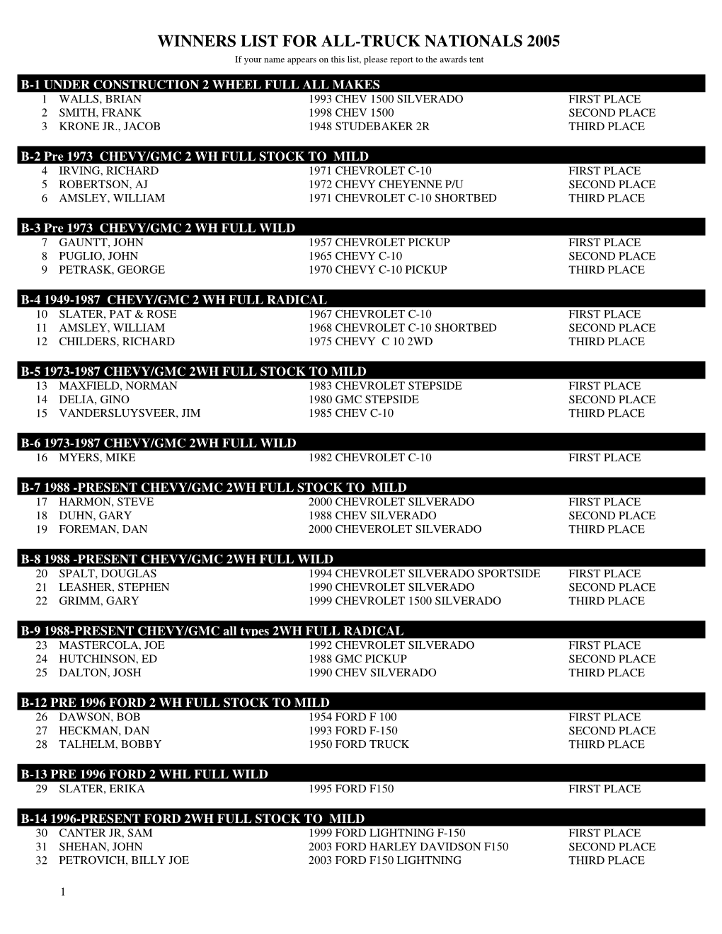 WINNERS LIST for ALL-TRUCK NATIONALS 2005 If Your Name Appears on This List, Please Report to the Awards Tent