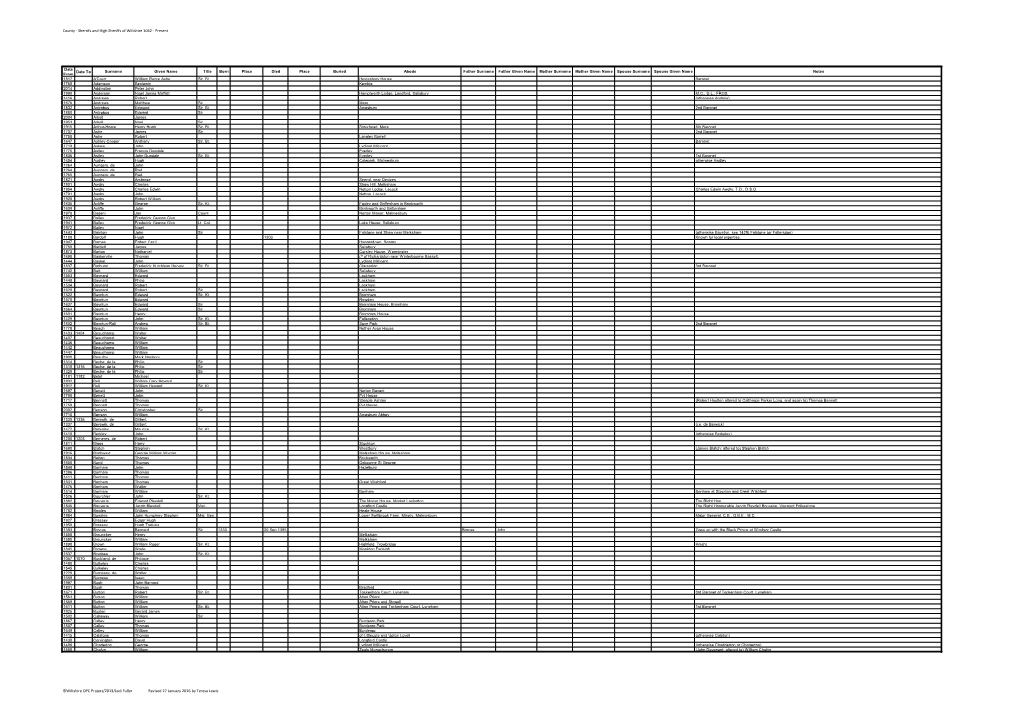 Sherrifs and High Sheriffs of Wiltshire 1062 - Present