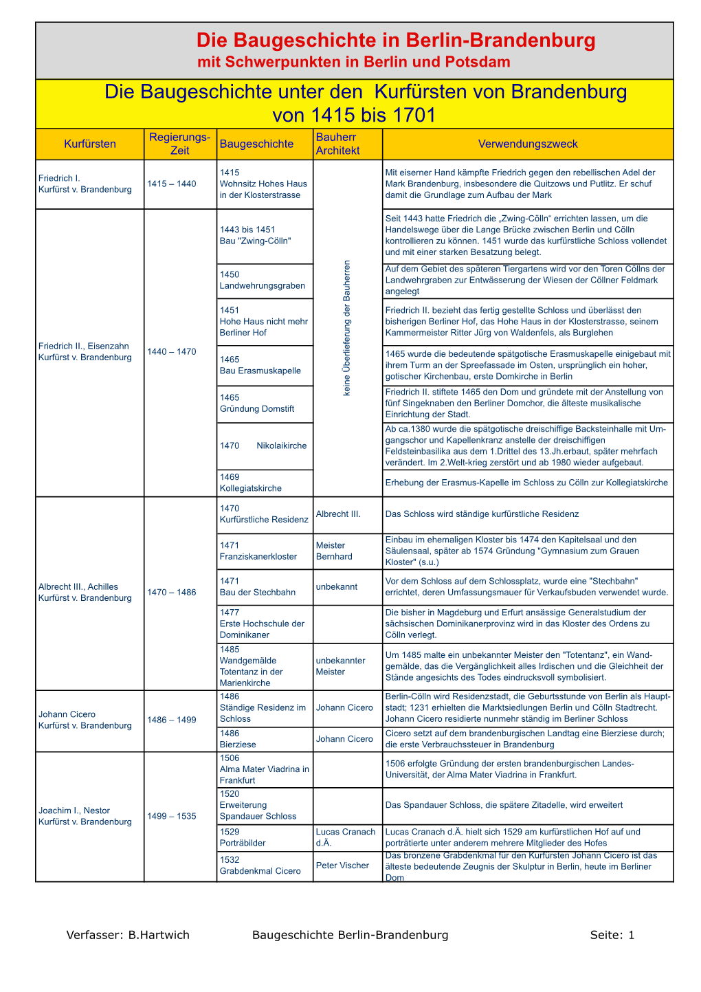 Baugeschichte Berlin-Brandenburg V.9.Xlsx