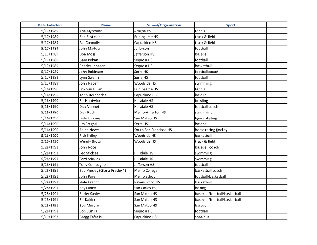 Date Inducted Name School/Organization Sport 5/17/1989 Ann Kiyomura Aragon HS Tennis 5/17/1989 Ben Eastman Burlingame HS Track &