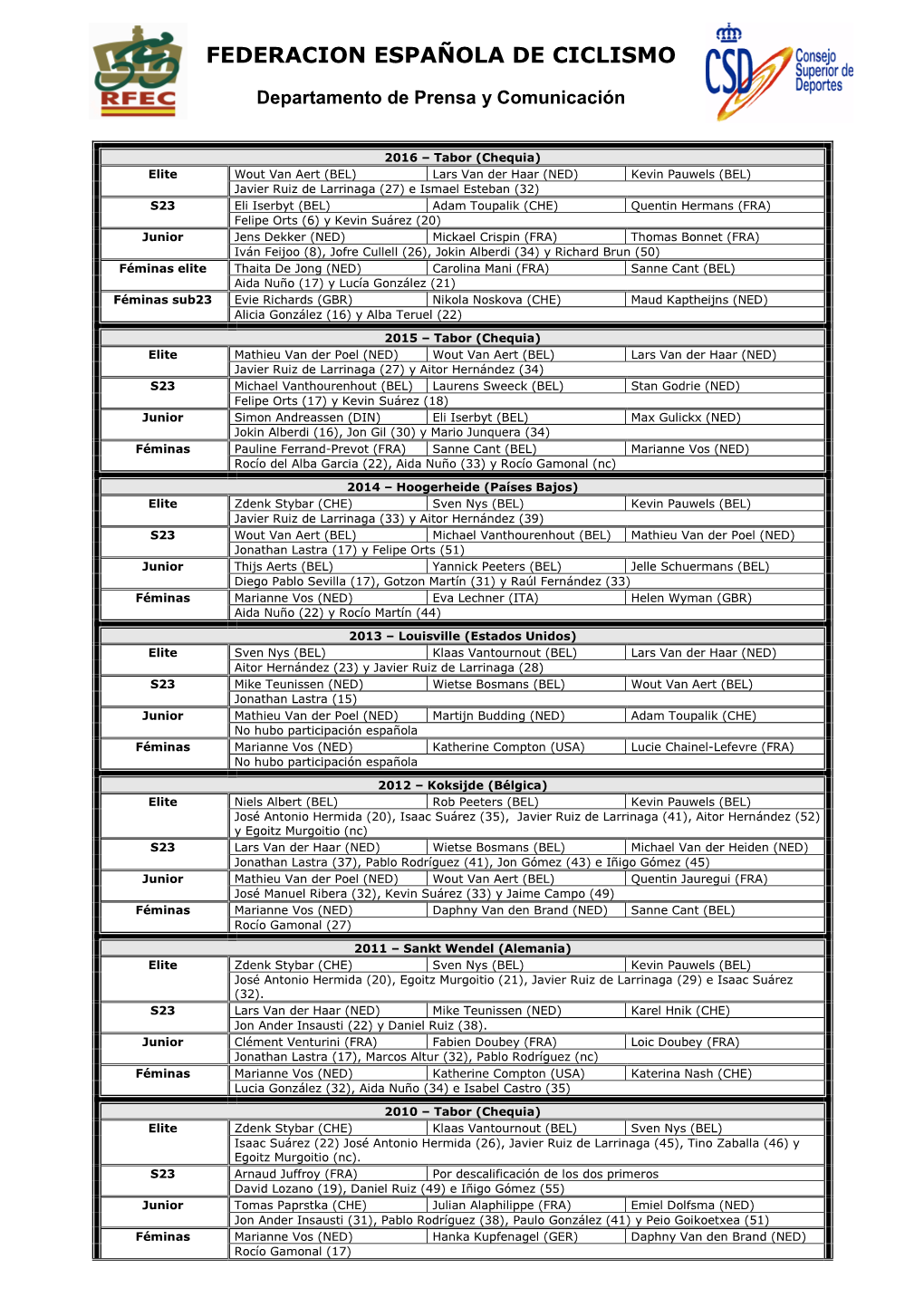 Palmares Mundial CX