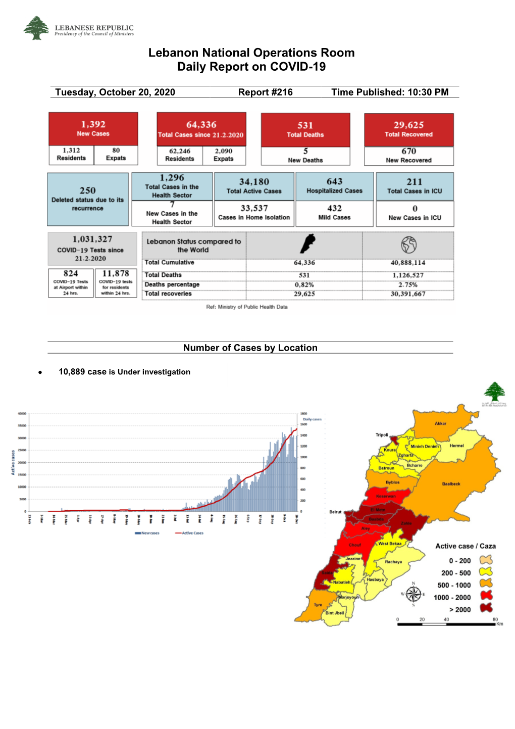 Lebanon National Operations Room Daily Report on COVID-19