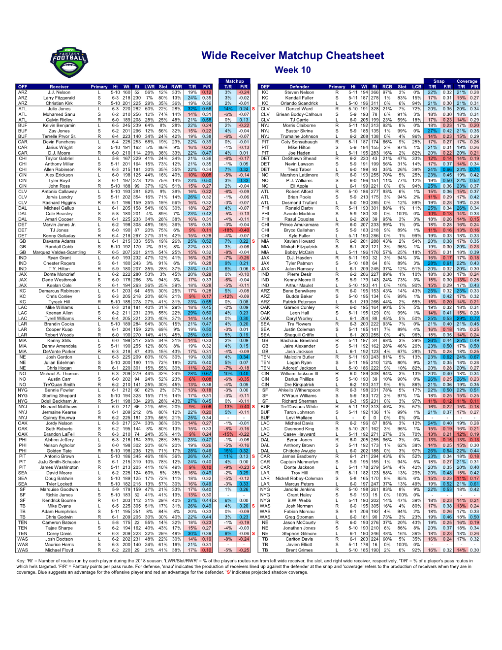 Wide Receiver Matchup Cheatsheet