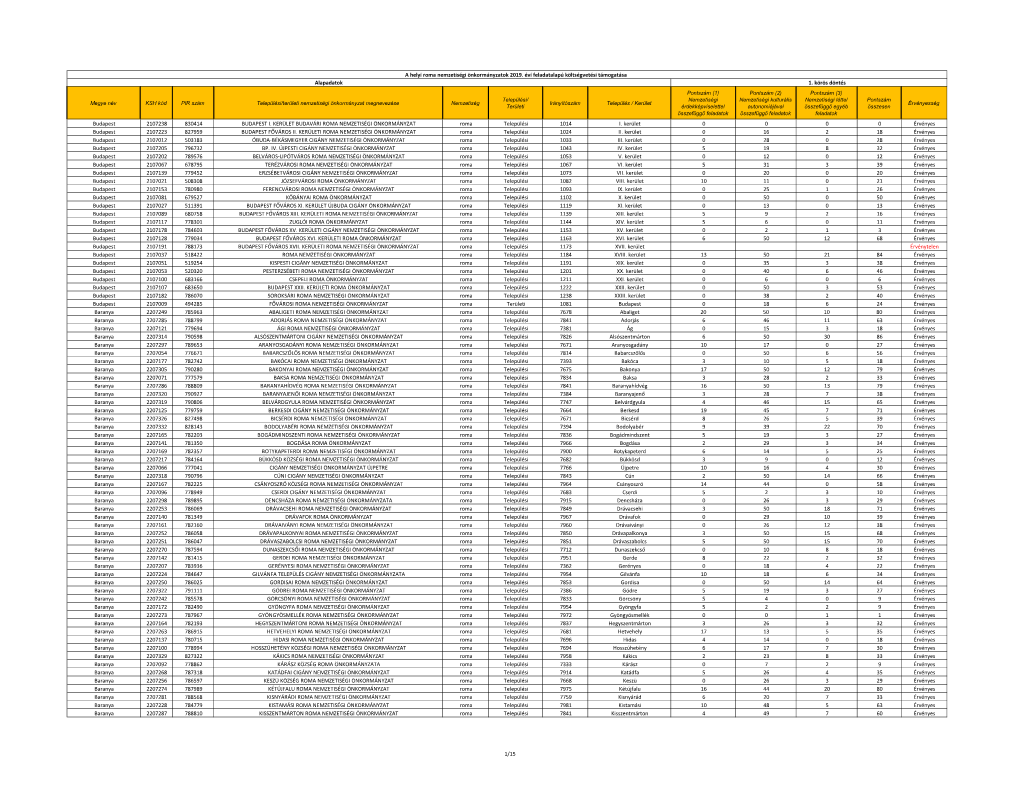 A Helyi Roma Nemzetiségi Önkormányzatok 2019. Évi Feladatalapú Költségvetési Támogatása Alapadatok 1. Körös Döntés