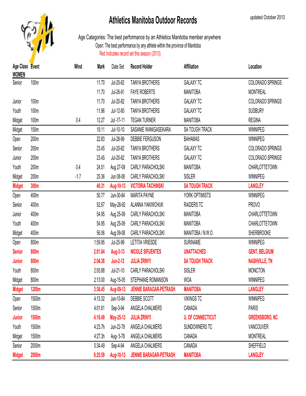 Outdoor Records Updated October 2013