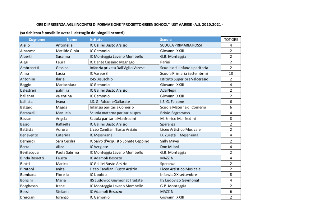 Presenze Formazioni Green School 2020-21