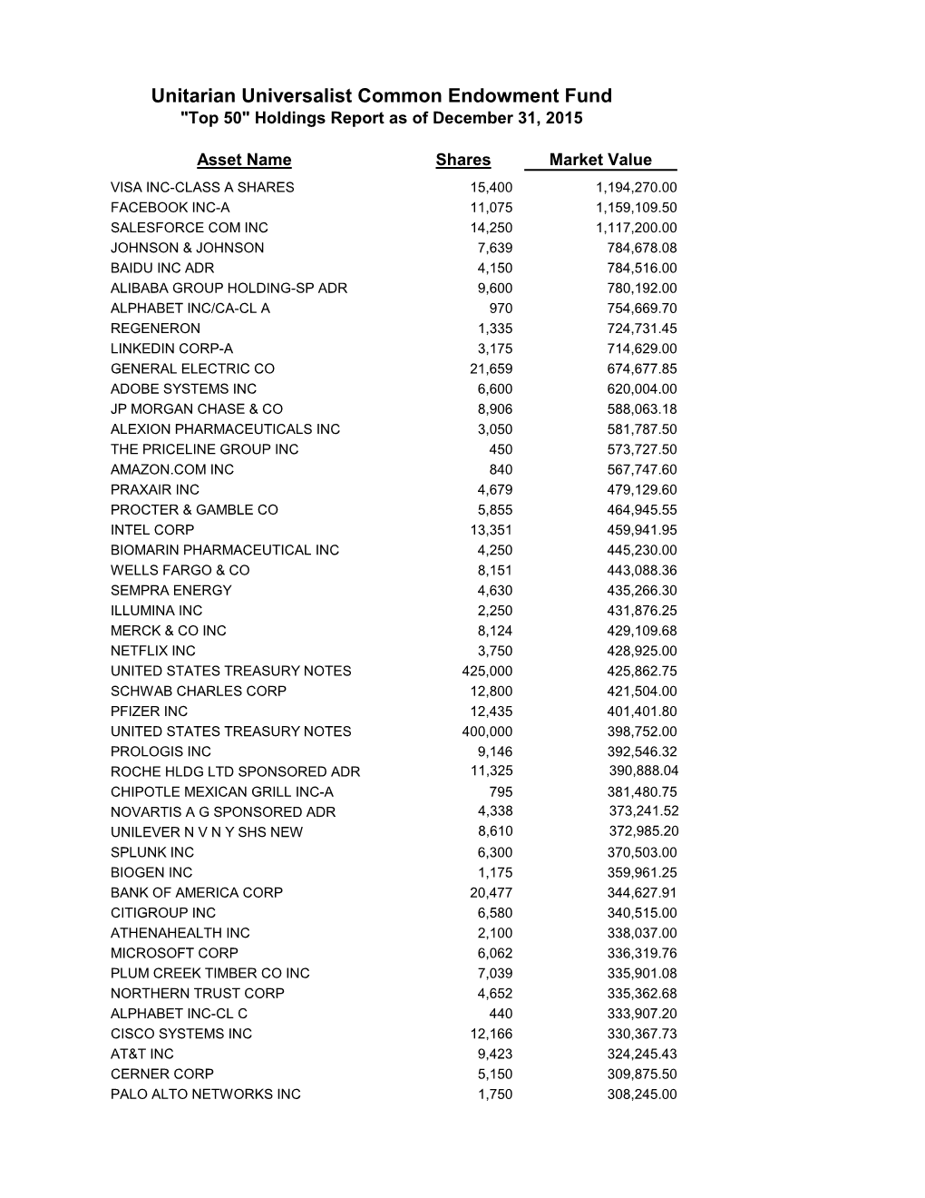 Unitarian Universalist Common Endowment Fund "Top 50" Holdings Report As of December 31, 2015