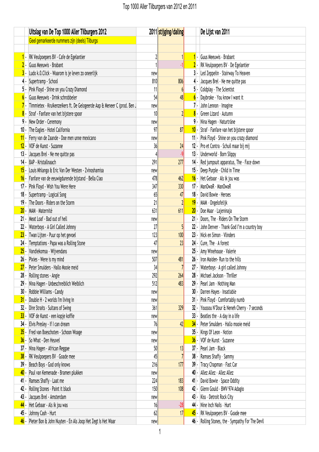 De Lijst Van 2011 Top 1000 Aller Tilburgers Van 2012