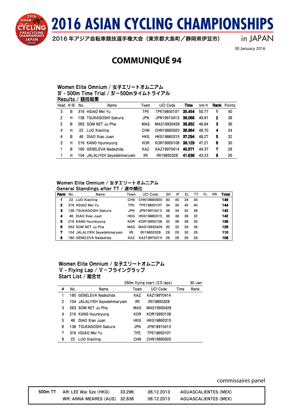 2016 ASIAN CYCLING CHAMPIONSHIPS 2016 年アジア自転車競技選手権大会（東京都大島町／静岡県伊豆市） in JAPAN 30 January 2016 COMMUNIQUÉ 94