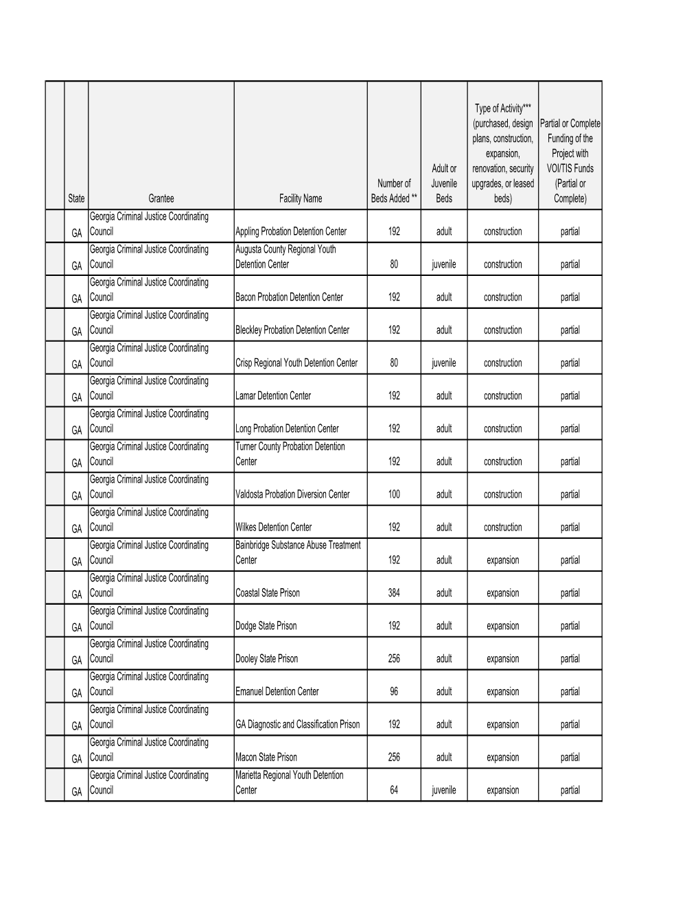 State Grantee Facility Name Number of Beds Added ** Adult Or Juvenile