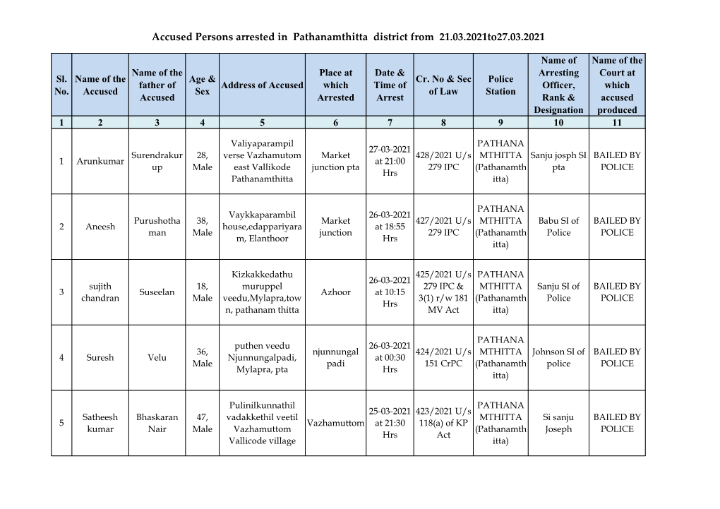 Accused Persons Arrested in Pathanamthitta District from 21.03.2021To27.03.2021