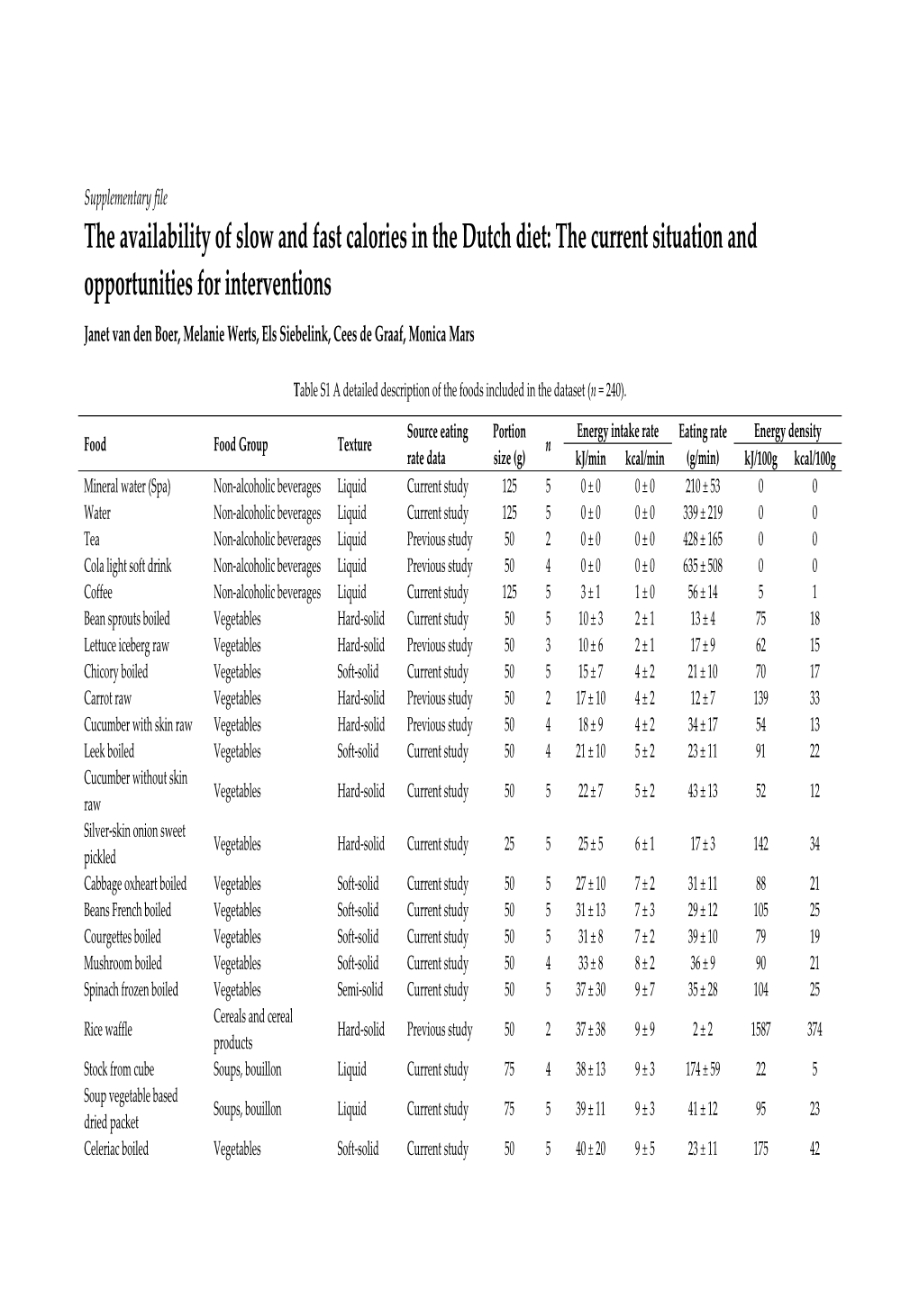 The Availability of Slow and Fast Calories in the Dutch Diet