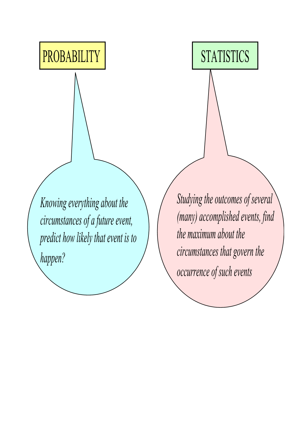 Probability Statistics