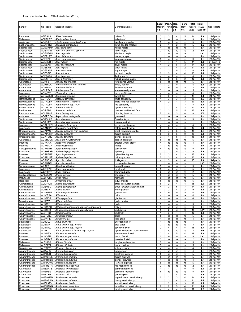 Flora Species for the TRCA Jurisdiction (2019)