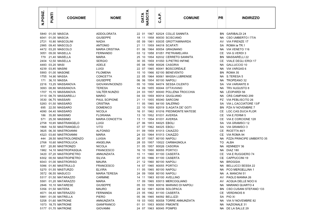 N.Posiz. Punti Cognome Nome C.A.P. Comune Pr Indirizzo
