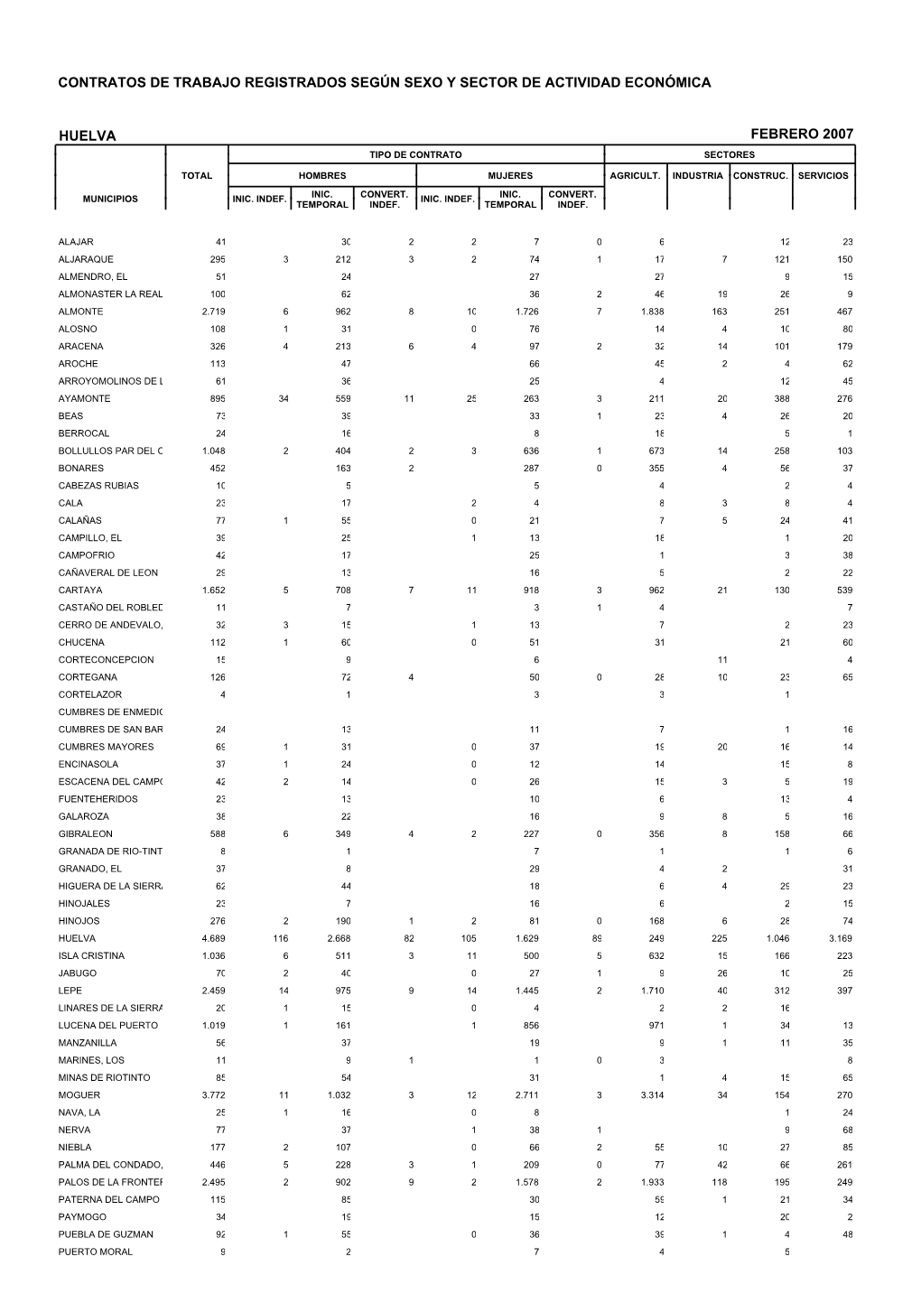 Contratos De Trabajo Registrados Según Sexo Y Sector De Actividad Económica