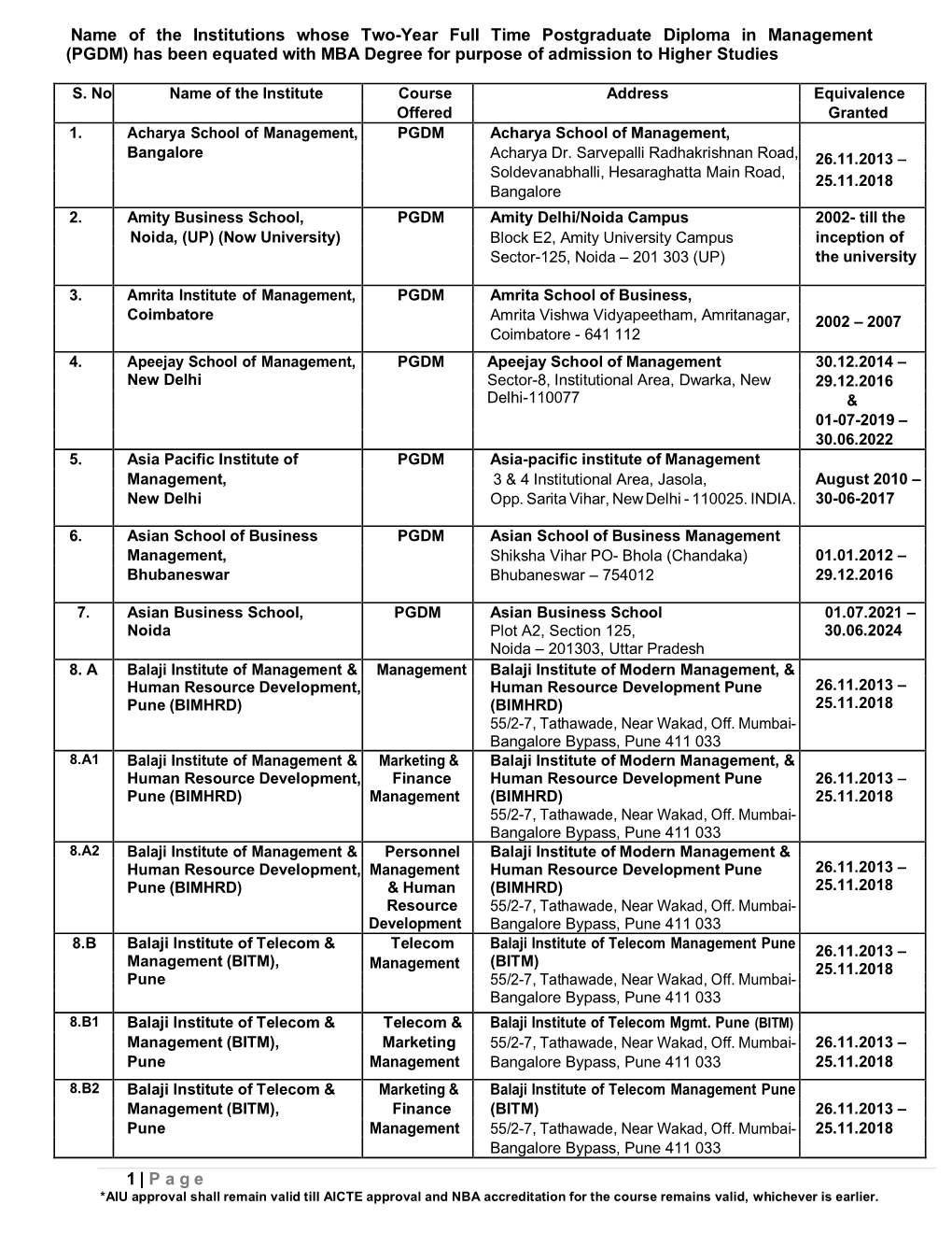 List of PGDM Institute.Pdf