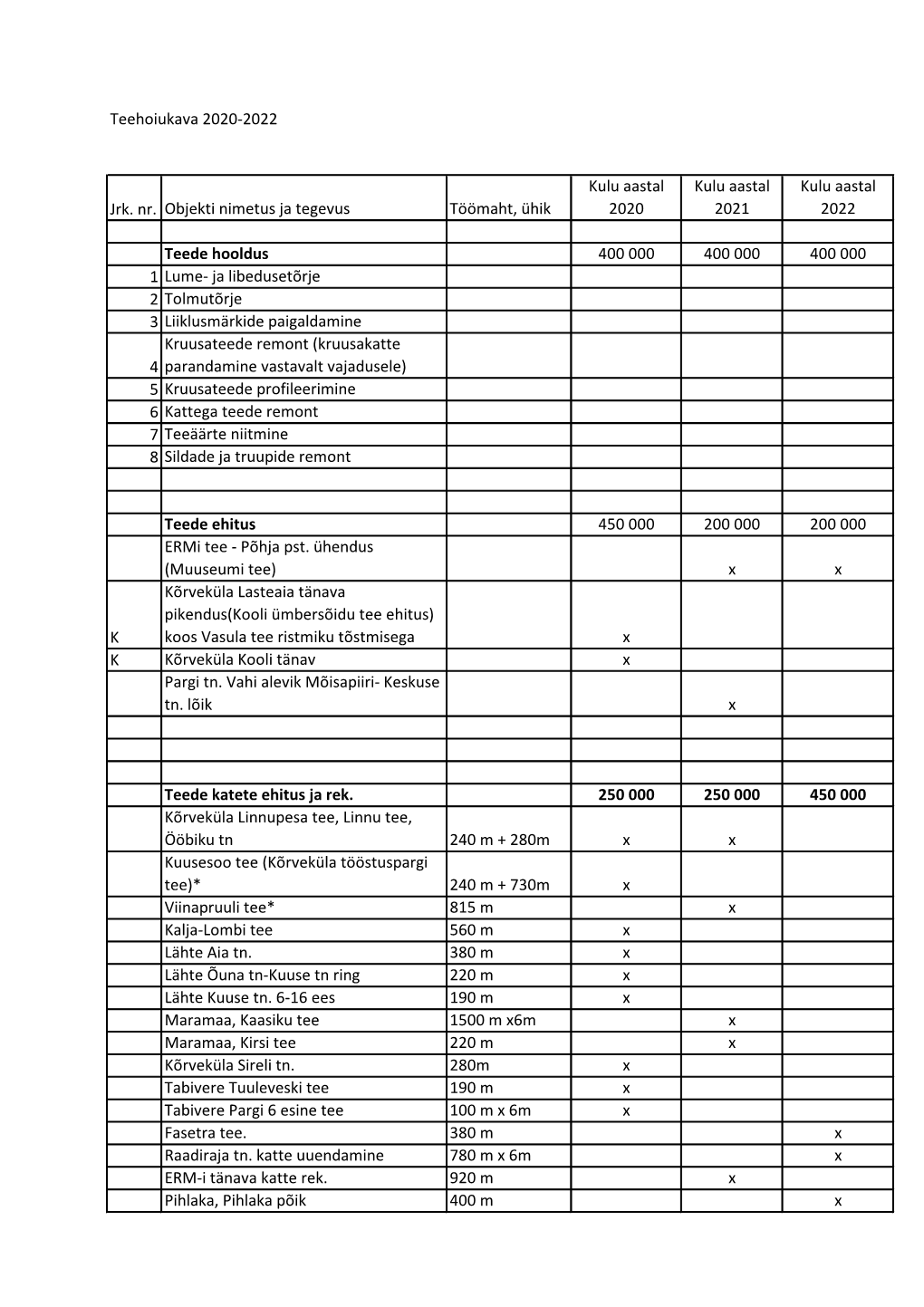 Teehoiukava 2020-2022 Jrk. Nr. Objekti Nimetus Ja Tegevus Töömaht