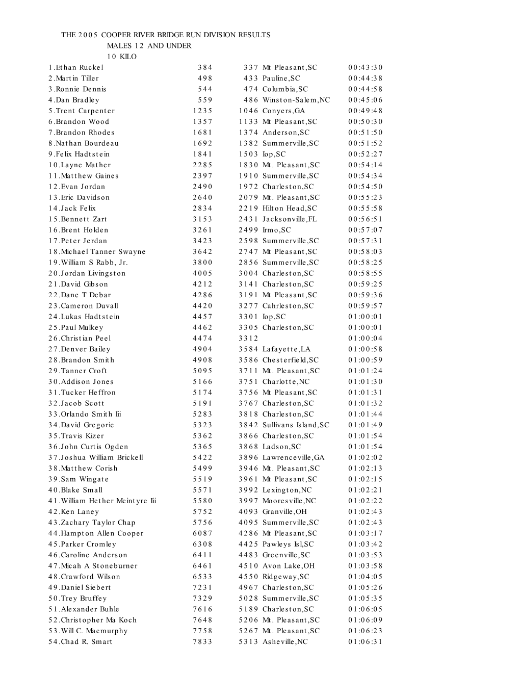 The 2005 Cooper River Bridge Run Division Results Males