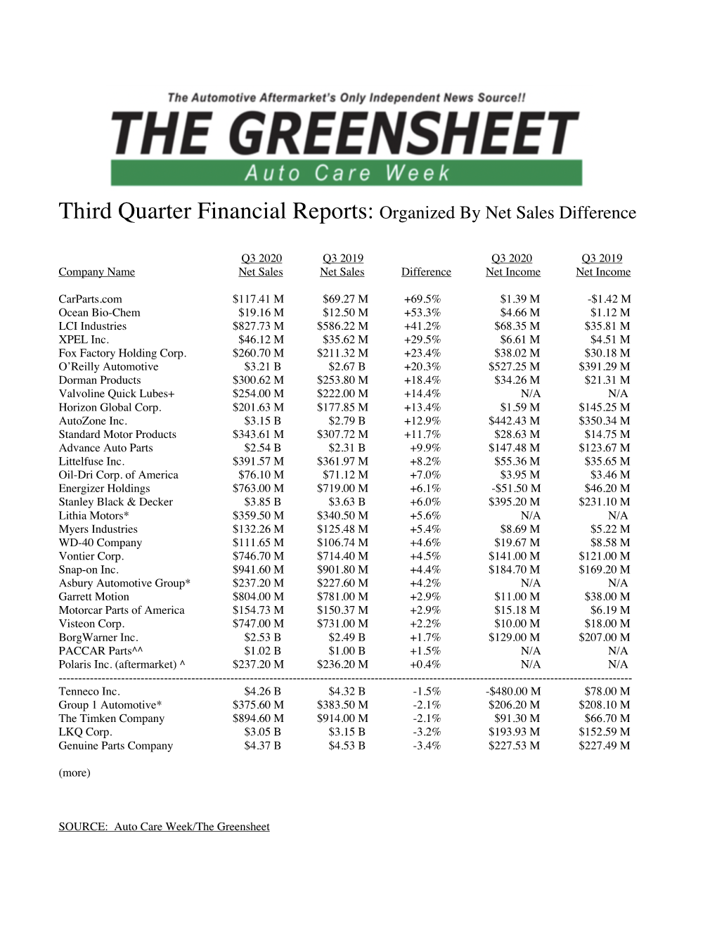 Third Quarter Financial Reports: Organized by Net Sales Difference