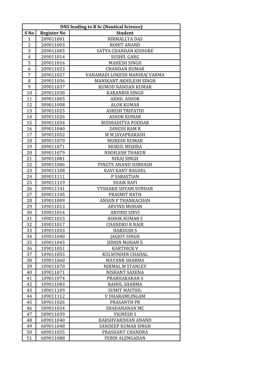 S No Register No Student 1 209011001 NIRMALLYA DAS 2