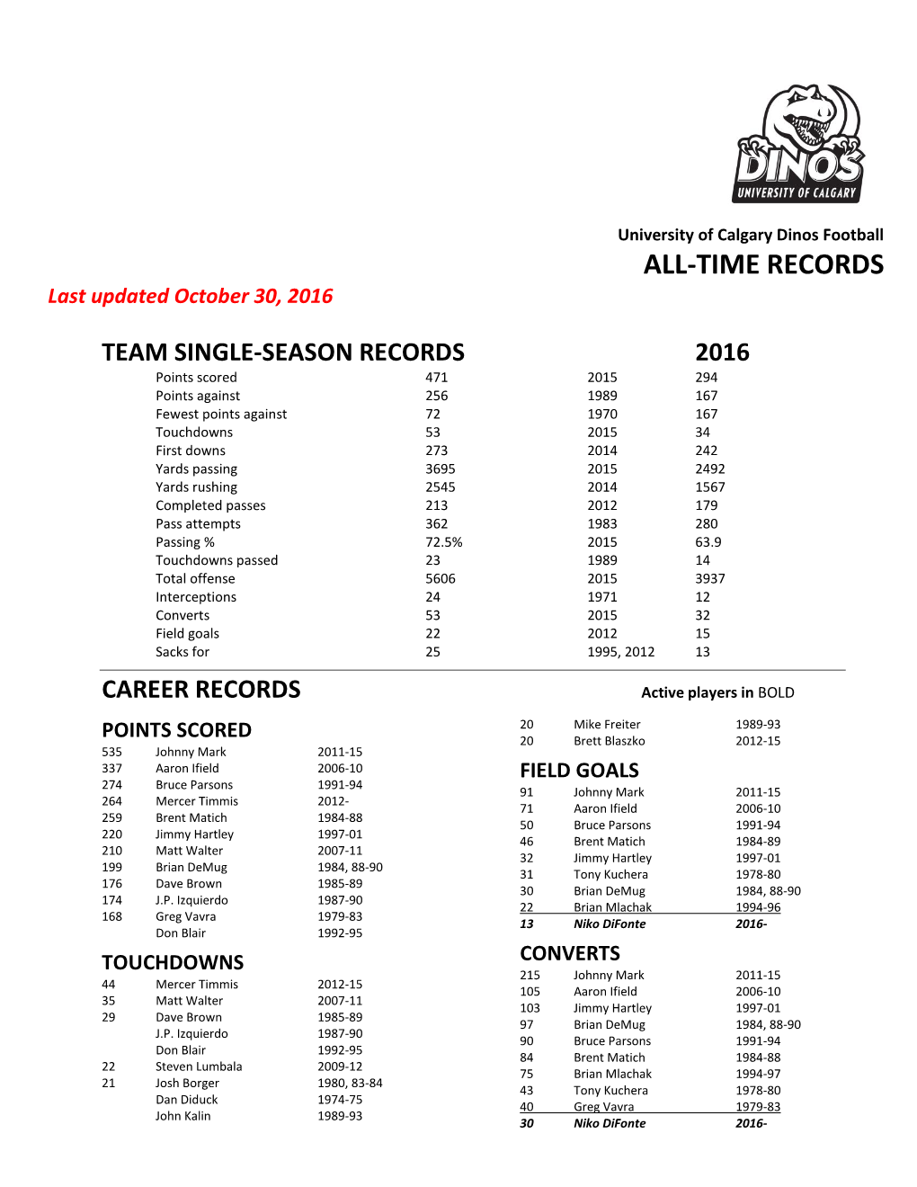 ALL-TIME RECORDS Last Updated October 30, 2016
