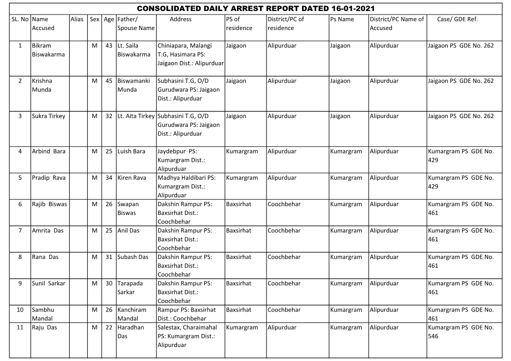 Consolidated Daily Arrest Report Dated 16-01-2021 Sl