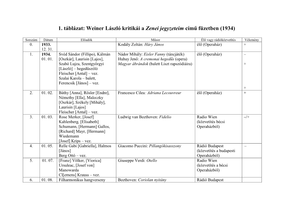 1. Táblázat: Weiner László Kritikái a Zenei Jegyzeteim Című Füzetben (1934)