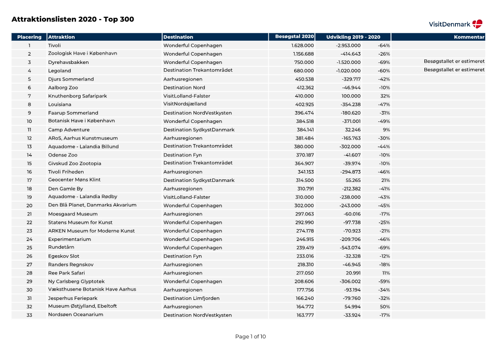 Attraktionslisten 2020 - Top 300