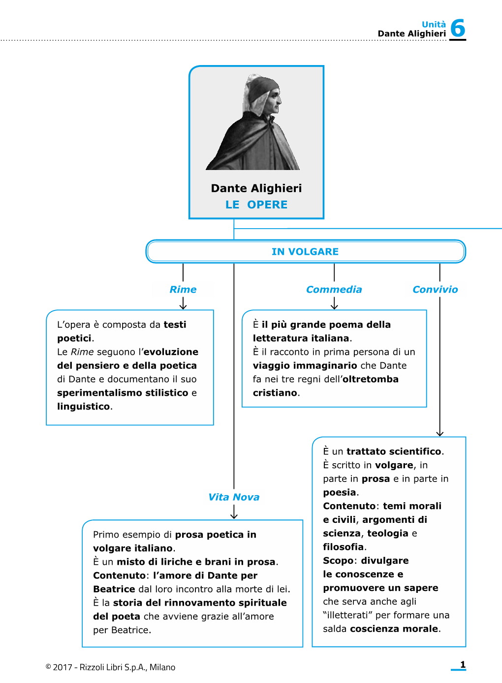 Dante Alighieri LE OPERE