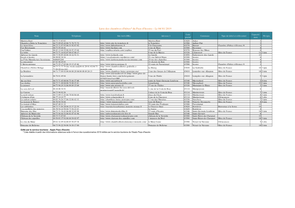 Liste Des Chambres D'hôtes* Du Pays D'issoire - Le 04/01/2019