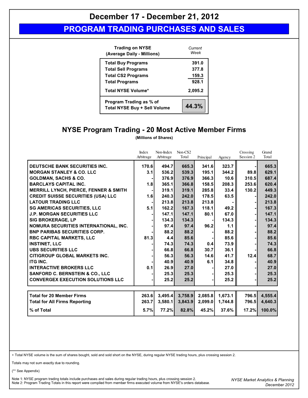 Program Trading Purchases and Sales