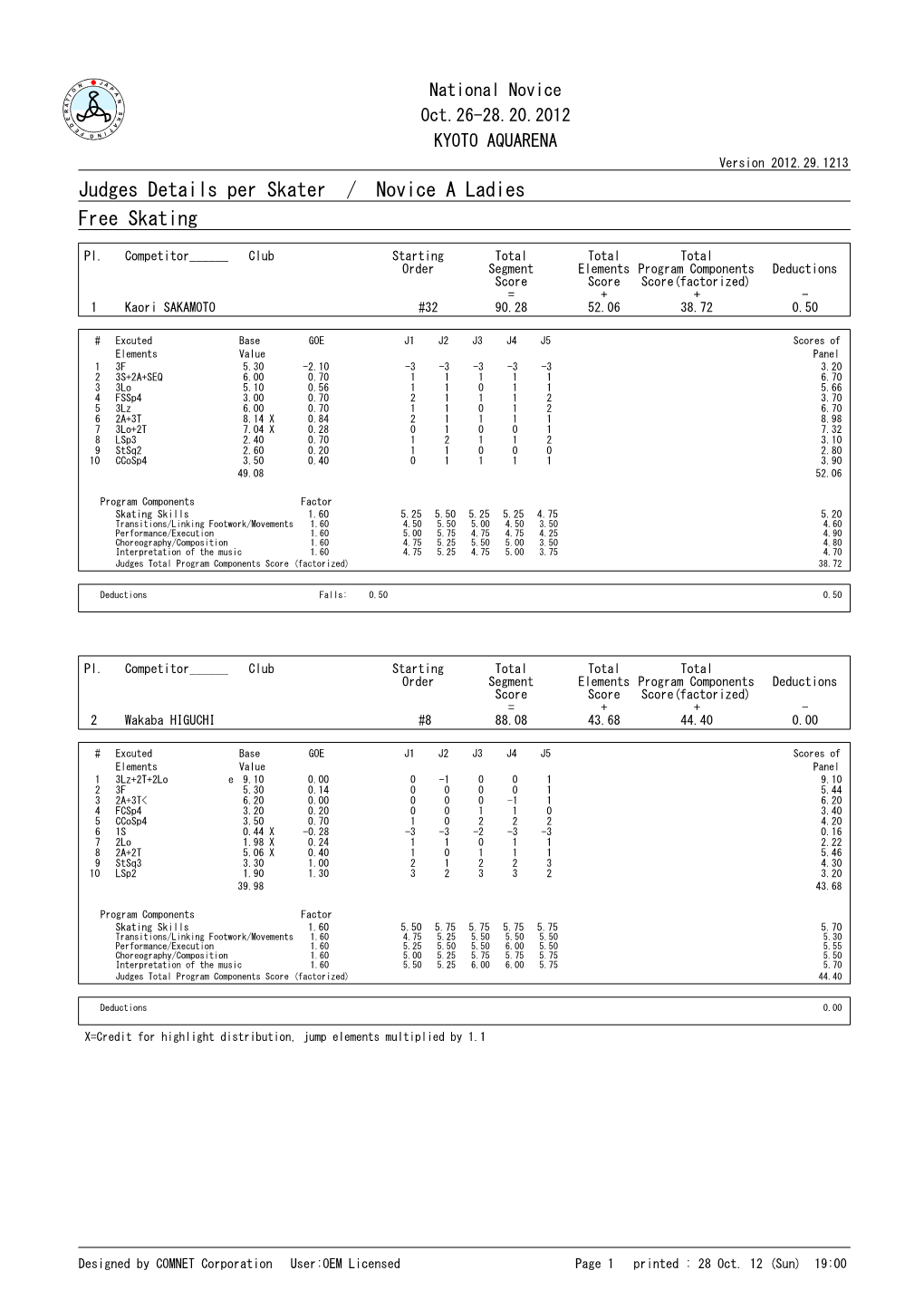 Judges Score