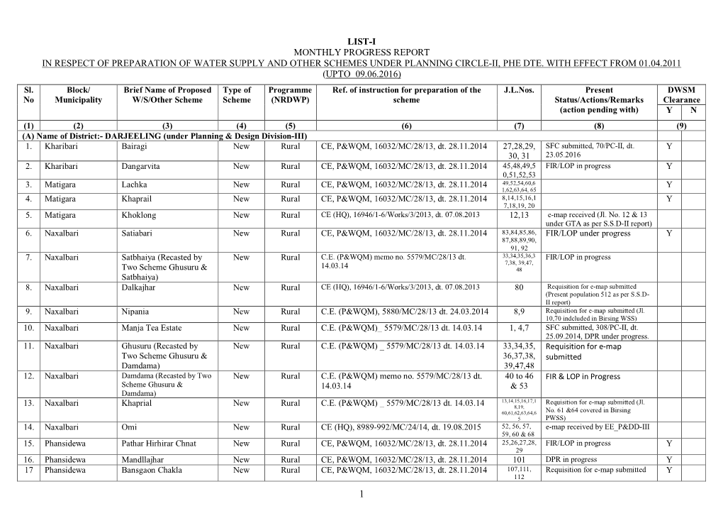 List-I Monthly Progress Report in Respect of Preparation of Water Supply and Other Schemes Under Planning Circle-Ii, Phe Dte