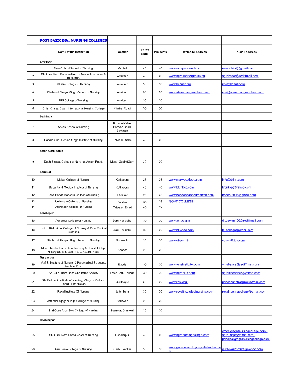 POST BASIC Bsc. NURSING COLLEGES